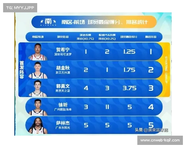 全明星替补名单公布，王岚嵚落选引争议。