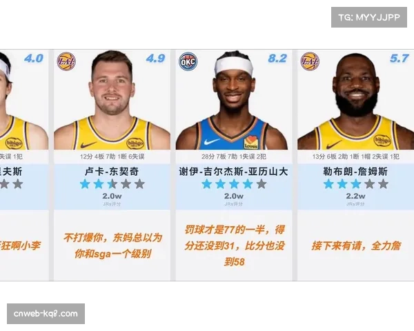 雷霆139-96狂胜湖人43分，创本赛季最大分差之一